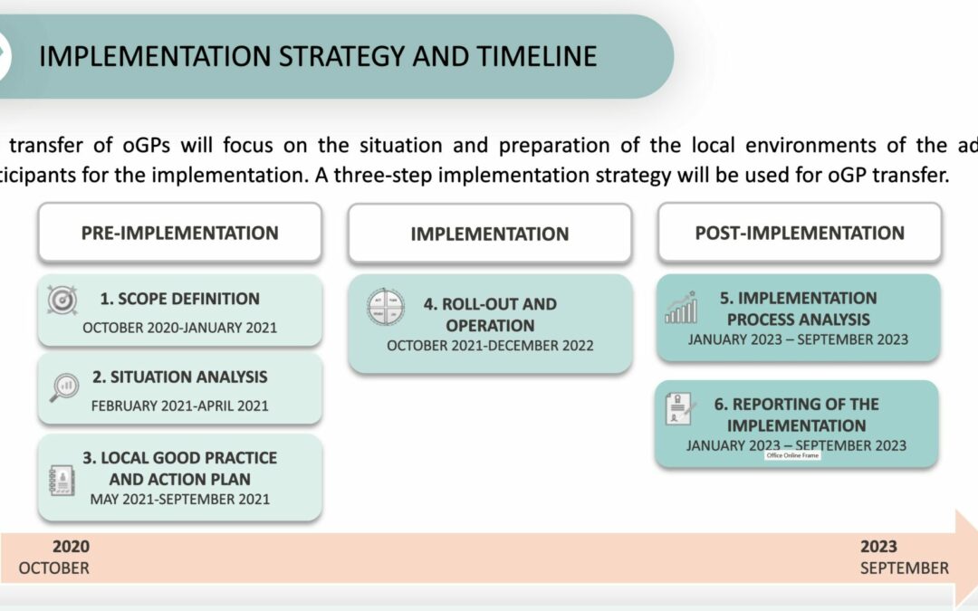 Implementation Strategy For The Transfer Of Original Good Practices In 